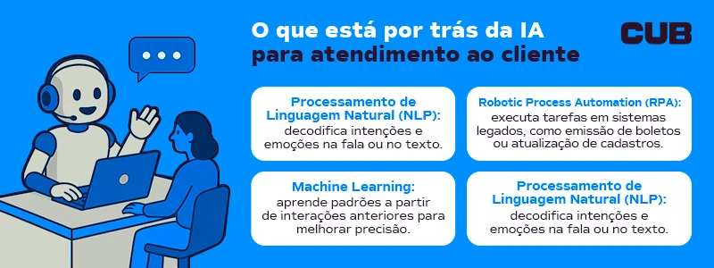 Banner sobre as tecnologias por trás da inteligência artificial para atendimento ao cliente, destacando Processamento de Linguagem Natural, Machine Learning e Automação RPA.