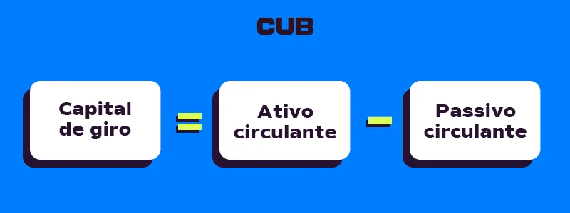 Infográfico explicando a fórmula do capital de giro.